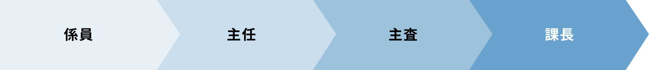 係員→主任→主査→課長