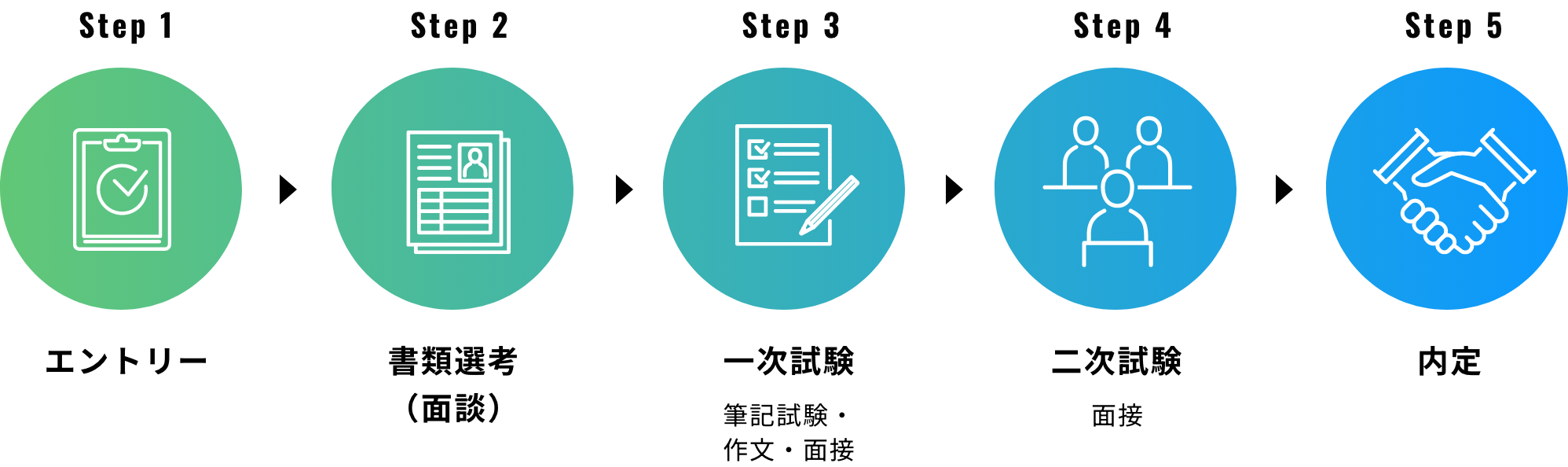 Step 1: エントリー → Step 2: 書類選考（面談） → Step 3: 一次試験 - 筆記試験・作文・面接 → Step 4: 二次試験 - 面接 → Step 5: 内定